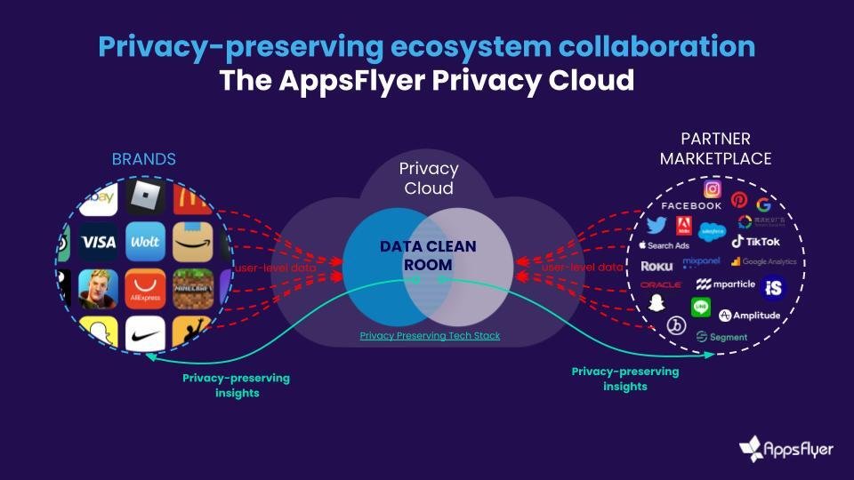 AppsFlyer’s Privacy Cloud