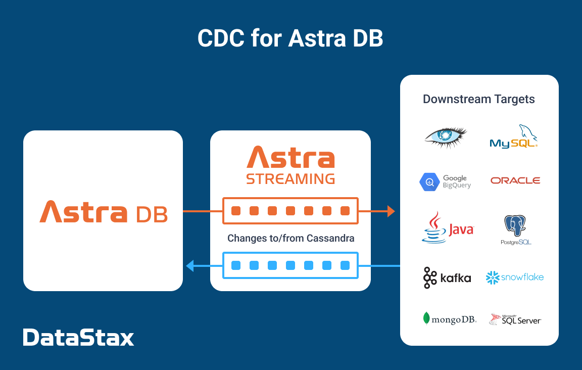 Datastax_CDC for Astra DB