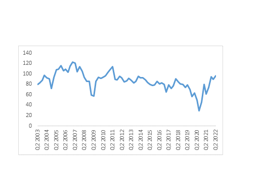 Dun & Bradstreet's Composite Business Optimism Index