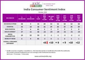 Axis My India October CSI Survey