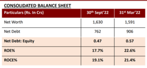 Indo Count Industries Q2 & H1FY23 CONSOLIDATED PERFORMANCE HIGHLIGHT