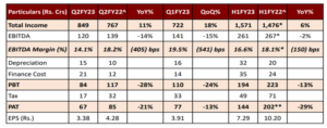 Indo Count Industries Q2 & H1FY23 CONSOLIDATED PERFORMANCE HIGHLIGHT