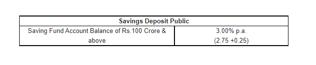 Apart from the revised interest rates, PNB will continue to offer attractive interest rates 8.10%* p.a. for fixed deposit period 666 days.